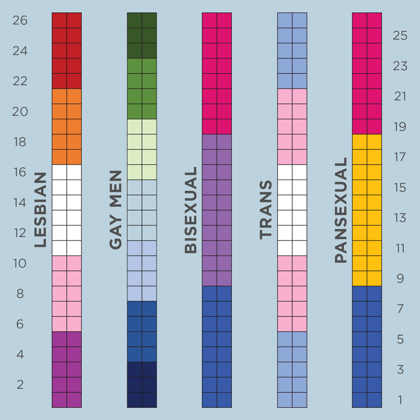 Color stripes charts for the following flags: Lesbian Pride, Gay Men Pride, Bisexual Pride, Trans Pride, and Pansexual Pride.